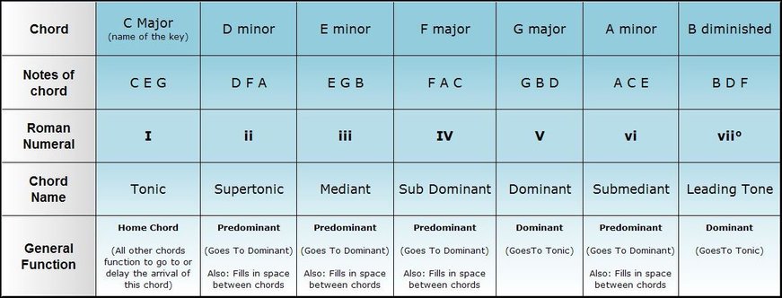 How Common Chord Progressions Are Made And Why They Work.